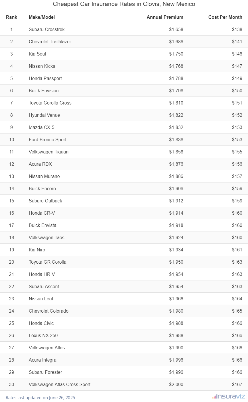 Top 30 cheapest vehicles to insure in Clovis, NM with the Subaru Crosstrek ranking first at $1,658 per year