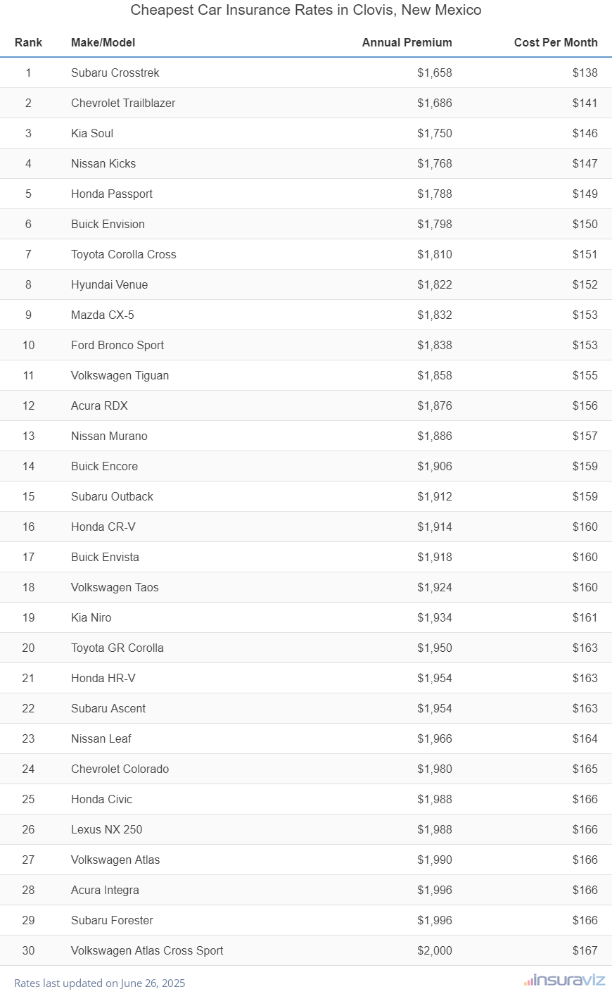 Cheapest Car Insurance Rates in Clovis, New Mexico