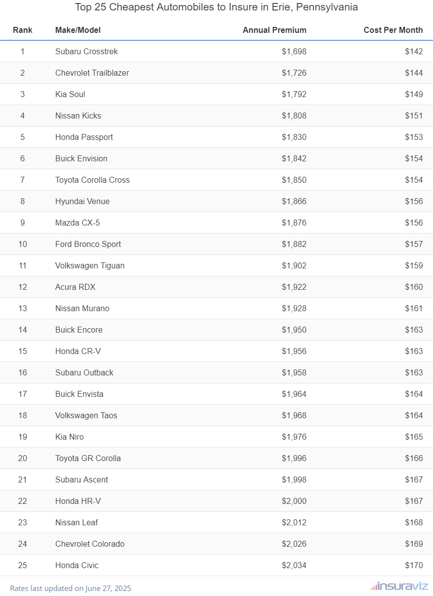 Top 25 cheapest vehicles to insure in Erie, PA with the Subaru Crosstrek ranking first at $1,698 per year