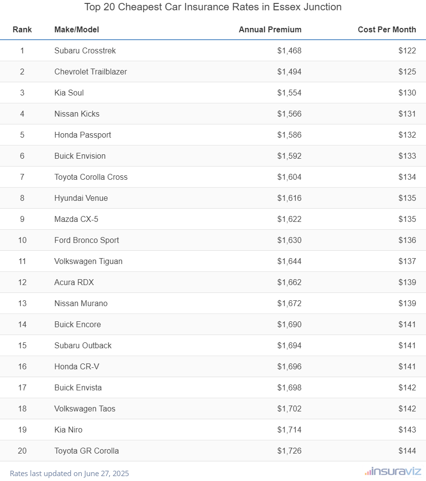 Top 20 cheapest vehicles to insure in Essex Junction, VT with the Subaru Crosstrek ranking first at $1,468 per year