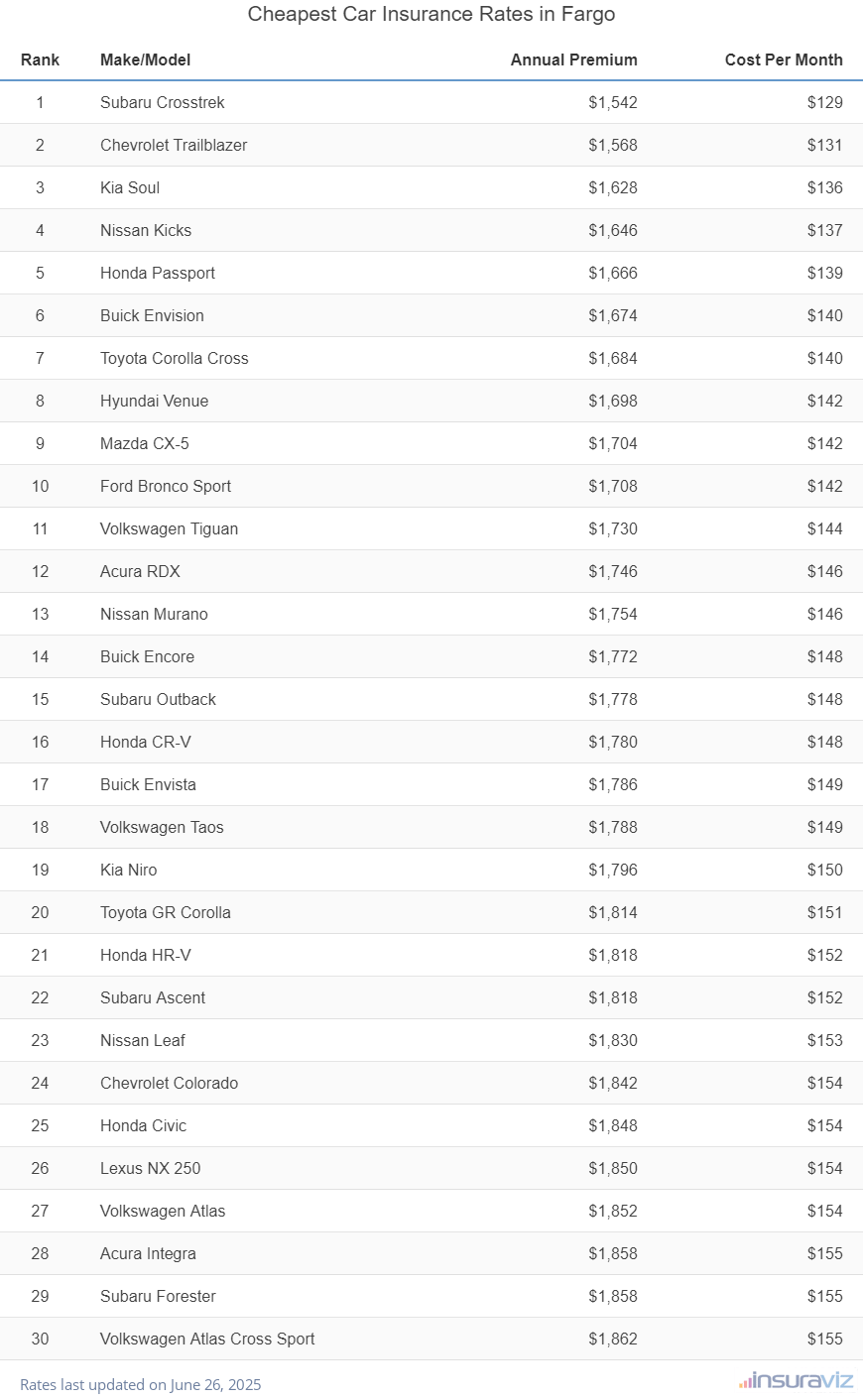 Top 30 cheapest vehicles to insure in Fargo, ND with the Subaru Crosstrek ranking first at $1,542 per year