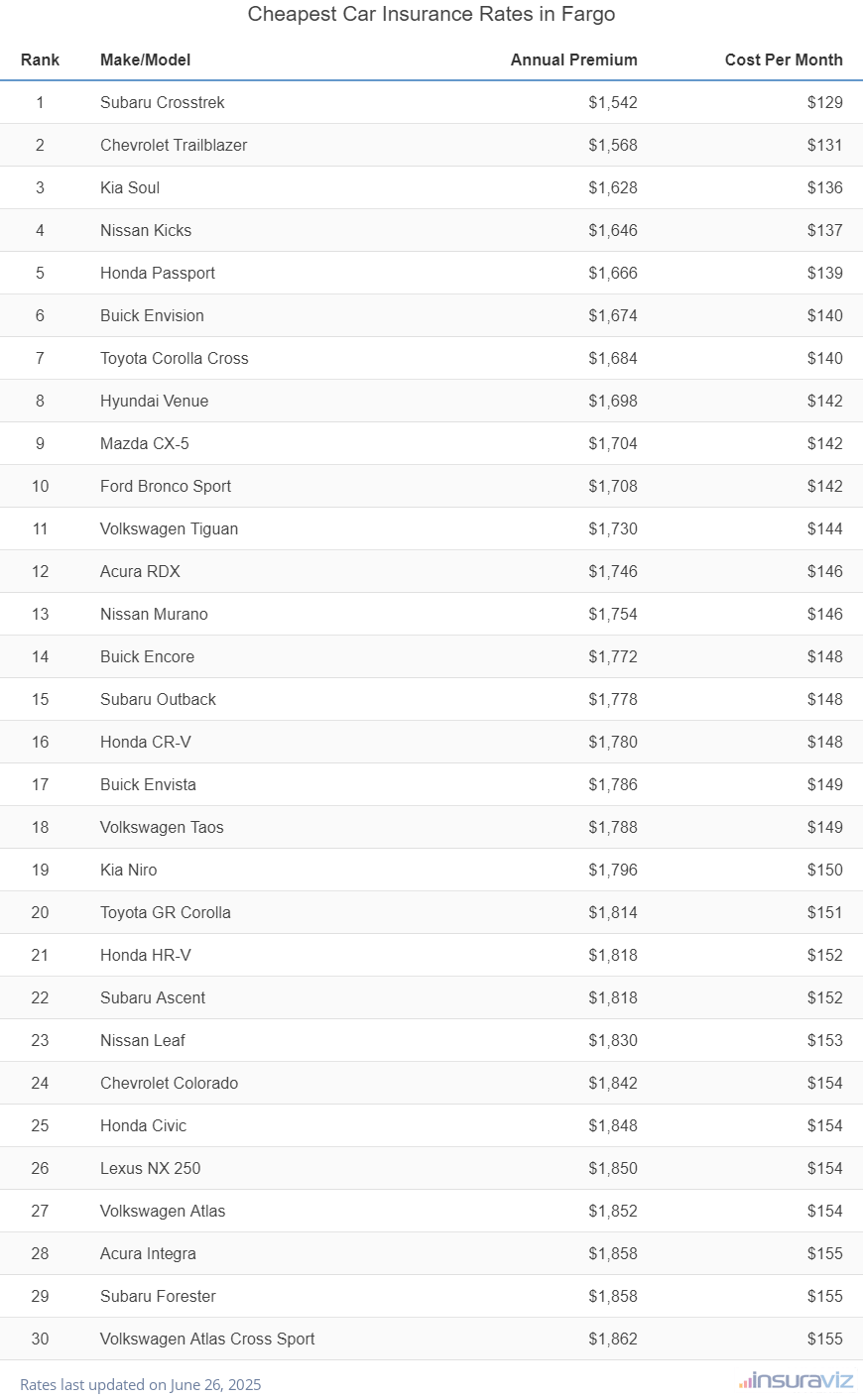 Cheapest Car Insurance Rates in Fargo