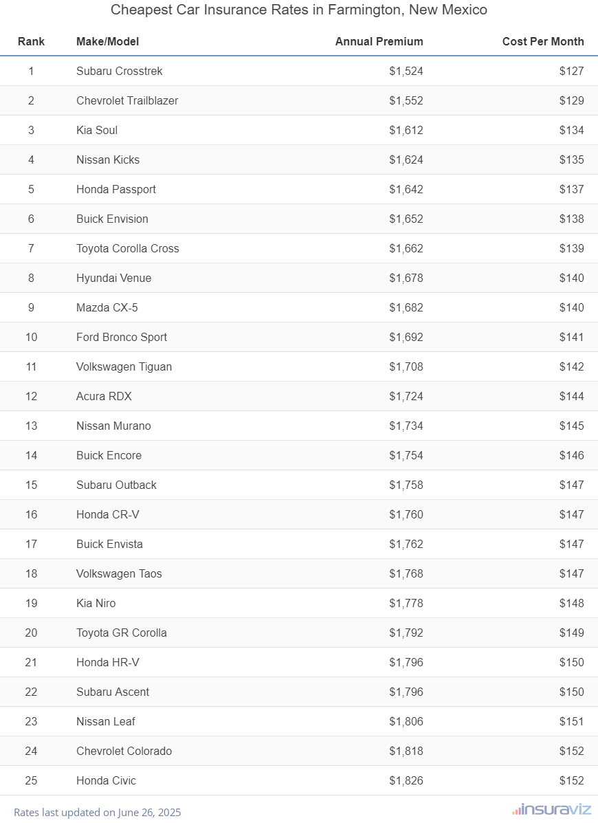 Top 25 cheapest vehicles to insure in Farmington, NM with the Subaru Crosstrek ranking first at $1,524 per year