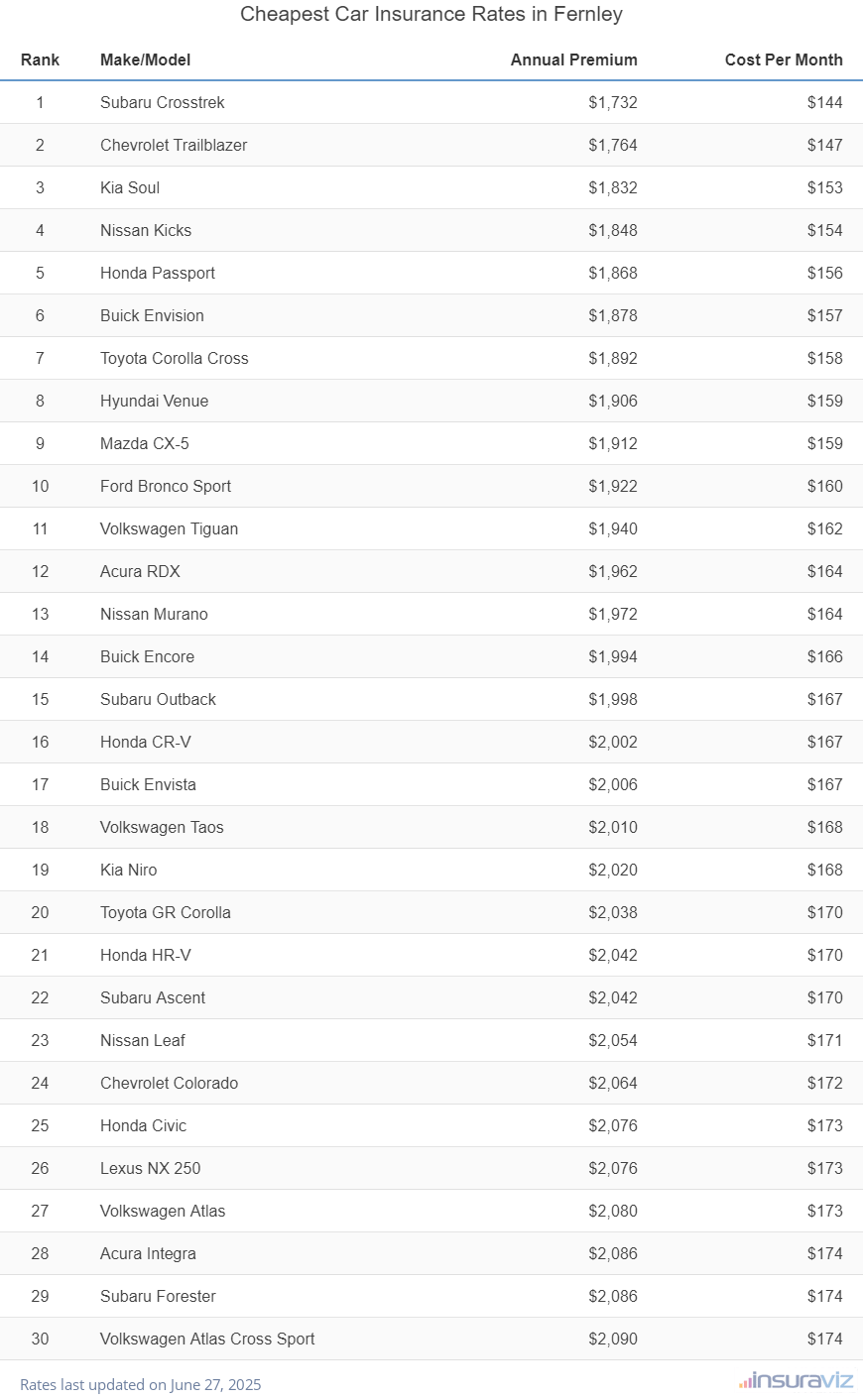 Top 30 cheapest vehicles to insure in Fernley, NV with the Subaru Crosstrek ranking first at $1,732 per year