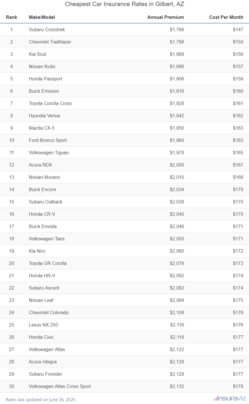 Top 30 cheapest vehicles to insure in Gilbert, AZ with the Subaru Crosstrek ranking first at $1,766 per year