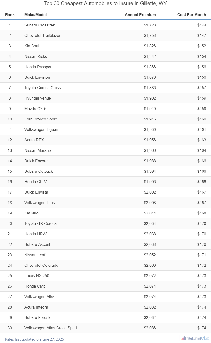 Top 30 cheapest vehicles to insure in Gillette, WY with the Subaru Crosstrek ranking first at $1,728 per year