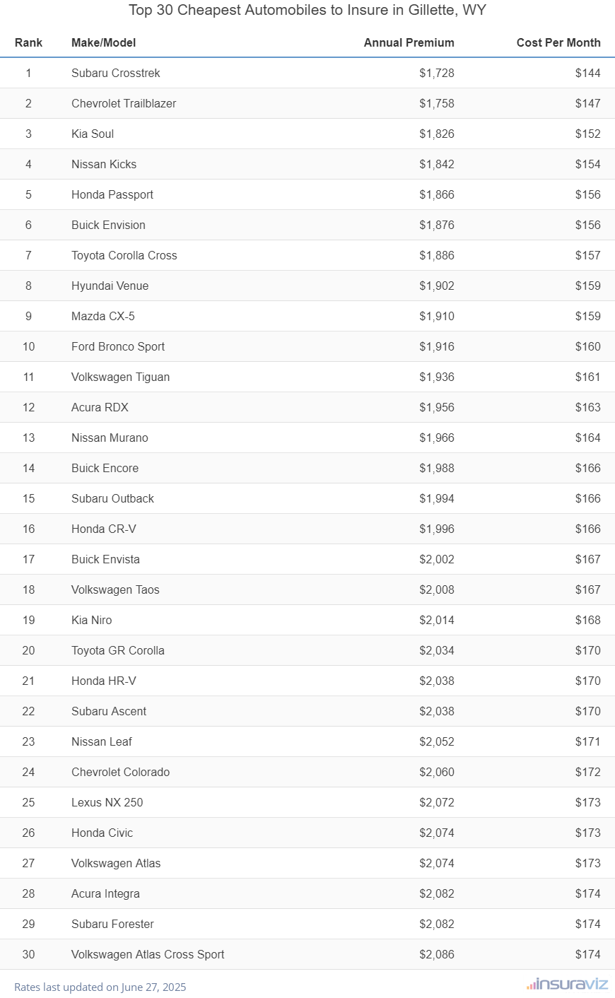 Top 30 Cheapest Automobiles to Insure in Gillette, WY