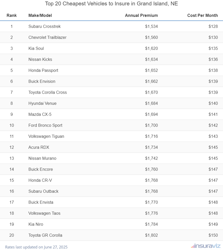 Top 20 cheapest vehicles to insure in Grand Island, NE with the Subaru Crosstrek ranking first at $1,490 per year