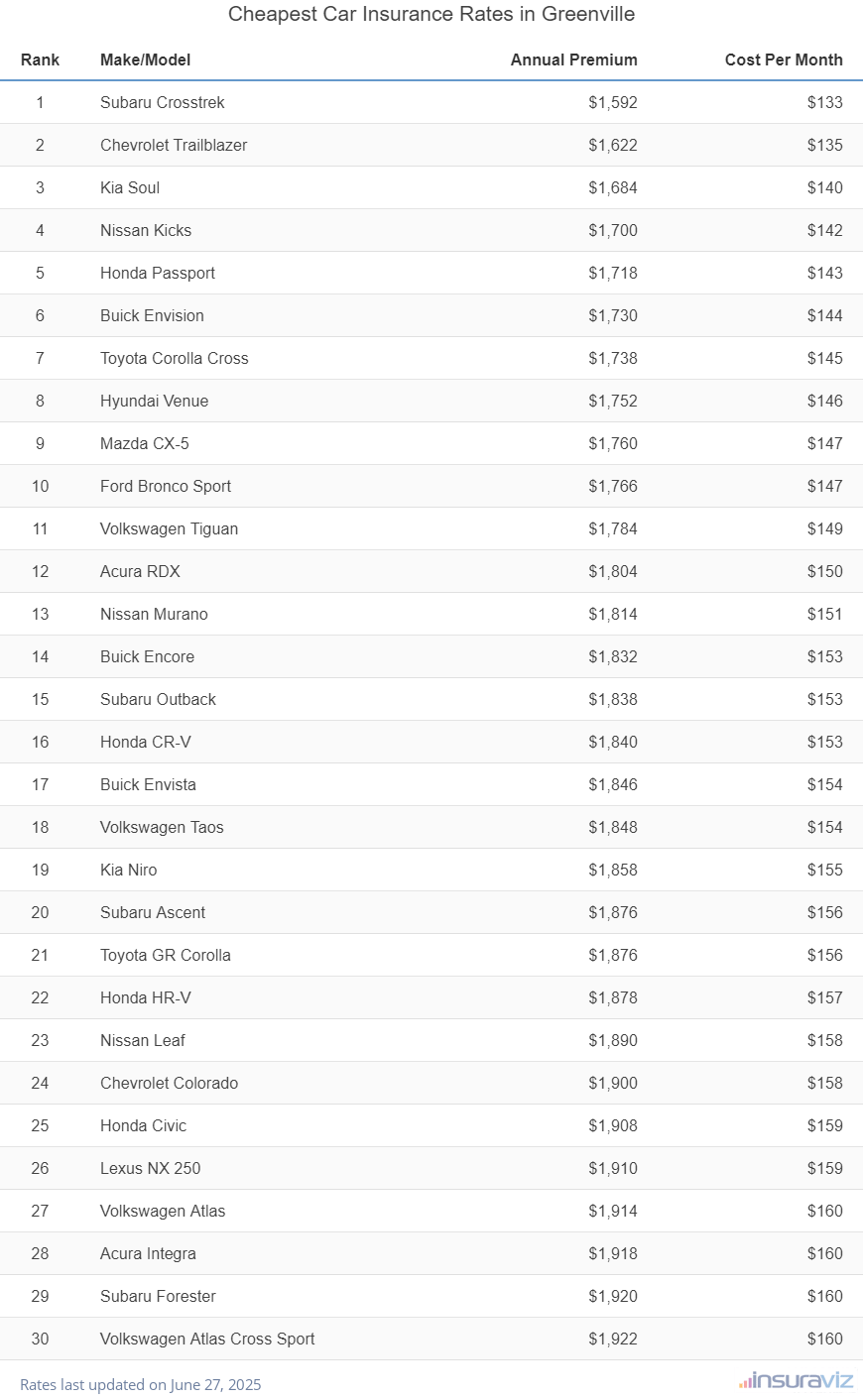 Top 30 cheapest vehicles to insure in Greenville, SC with the Subaru Crosstrek ranking first at $1,592 per year