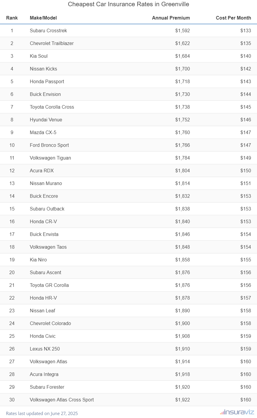 Cheapest Car Insurance Rates in Greenville