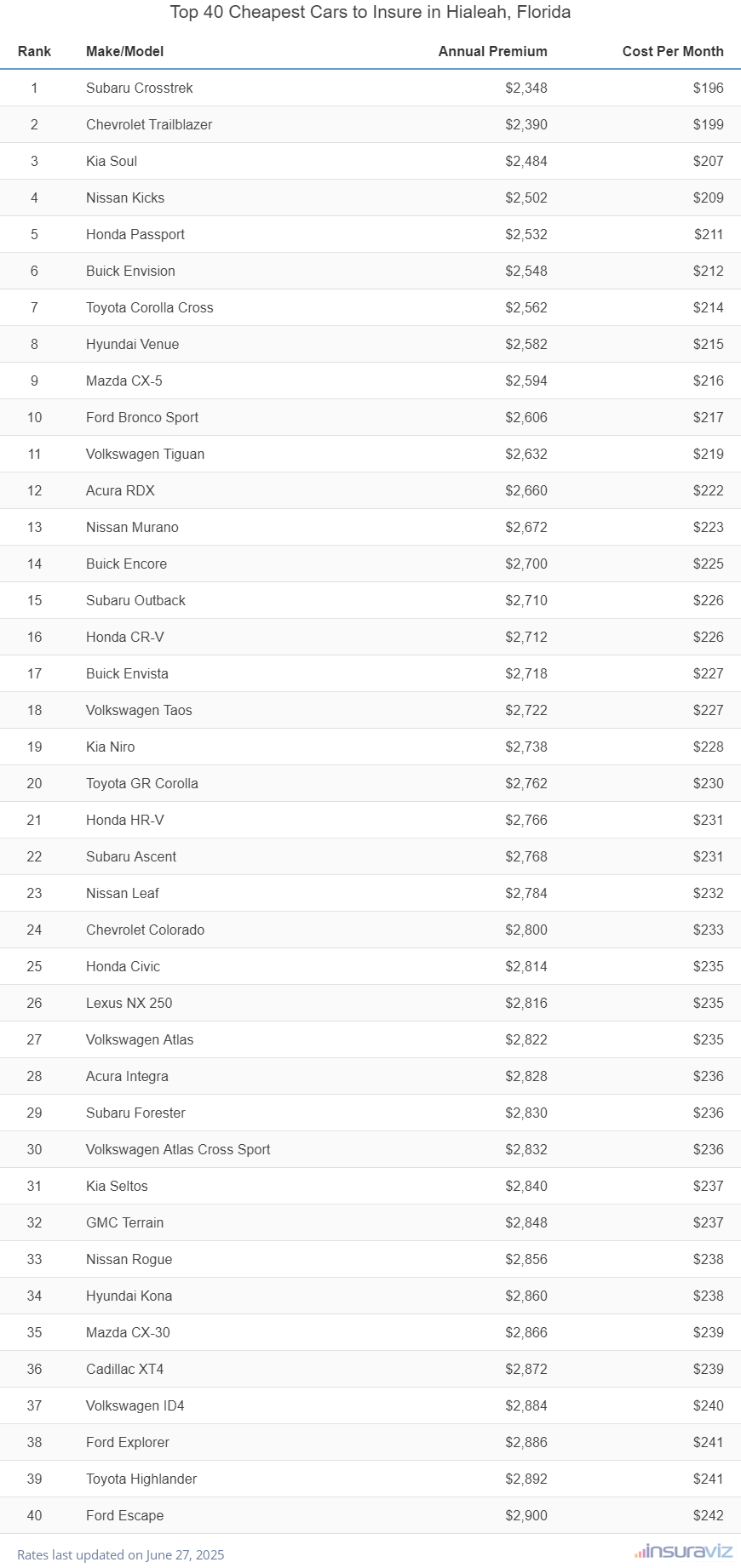 Top 40 cheapest vehicles to insure in Hialeah, FL with the Subaru Crosstrek ranking first at $2,348 per year