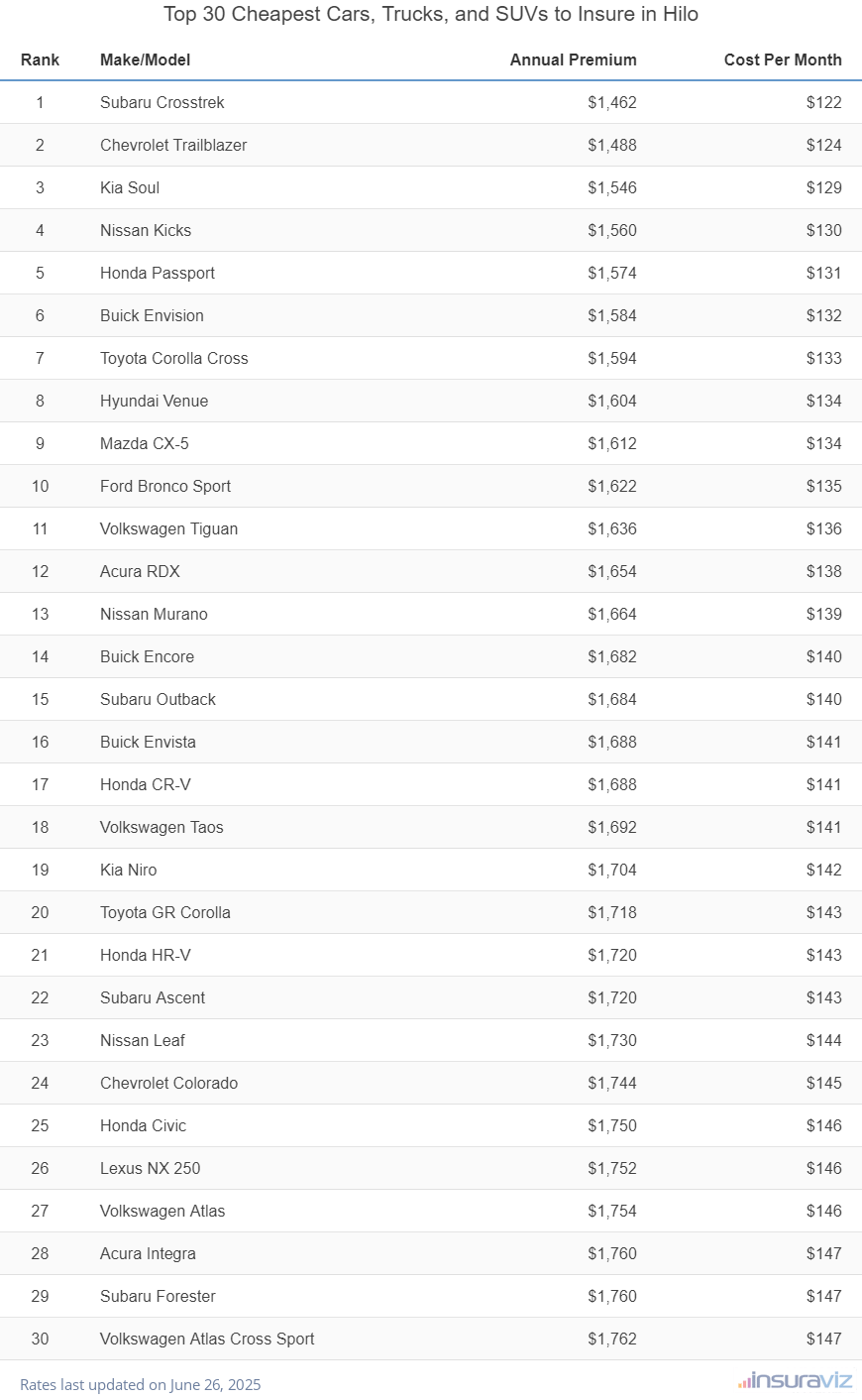 Top 30 cheapest vehicles to insure in Hilo, HI with the Subaru Crosstrek ranking first at $1,462 per year