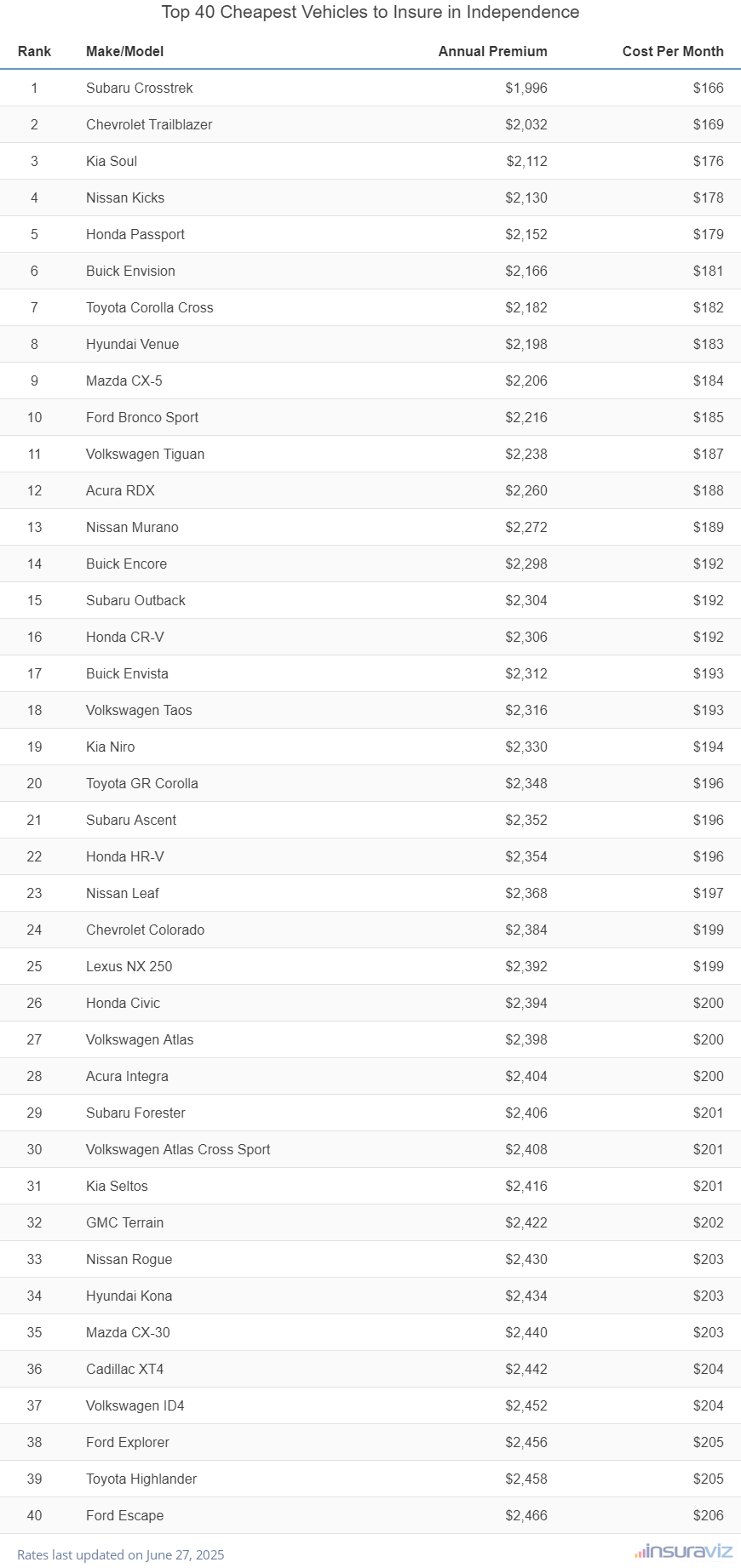 Top 40 cheapest vehicles to insure in Independence, MO with the Subaru Crosstrek ranking first at $1,996 per year