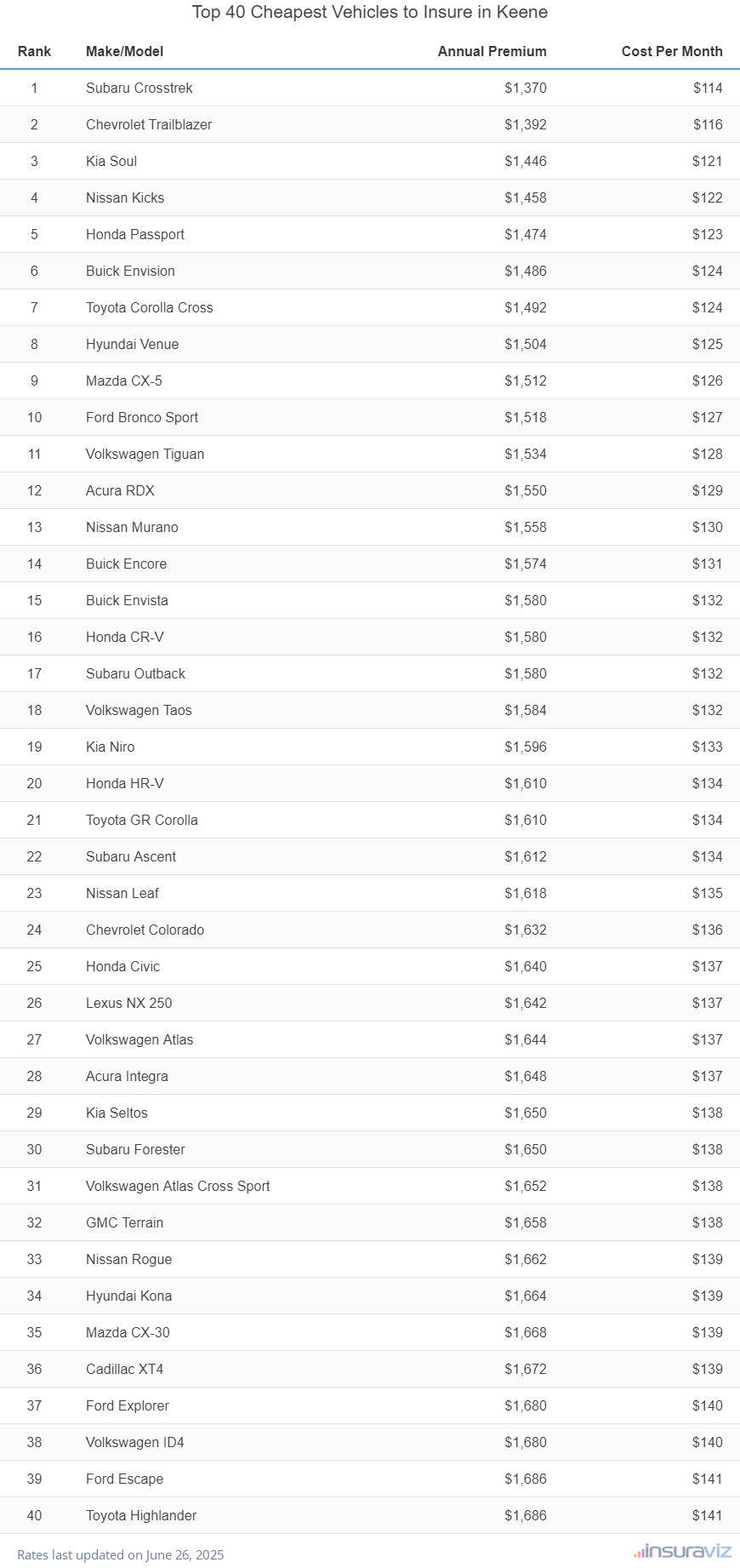 Top 40 cheapest vehicles to insure in Keene, NH with the Subaru Crosstrek ranking first at $1,370 per year