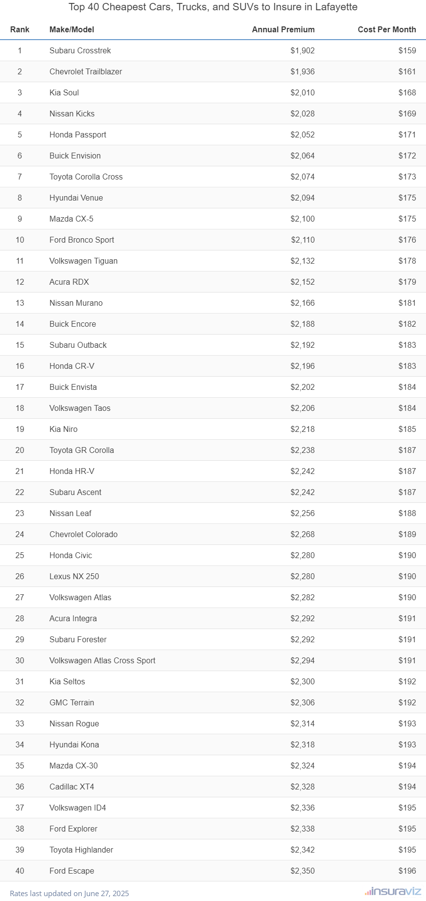 Top 40 cheapest vehicles to insure in Lafayette, LA with the Subaru Crosstrek ranking first at $1,846 per year