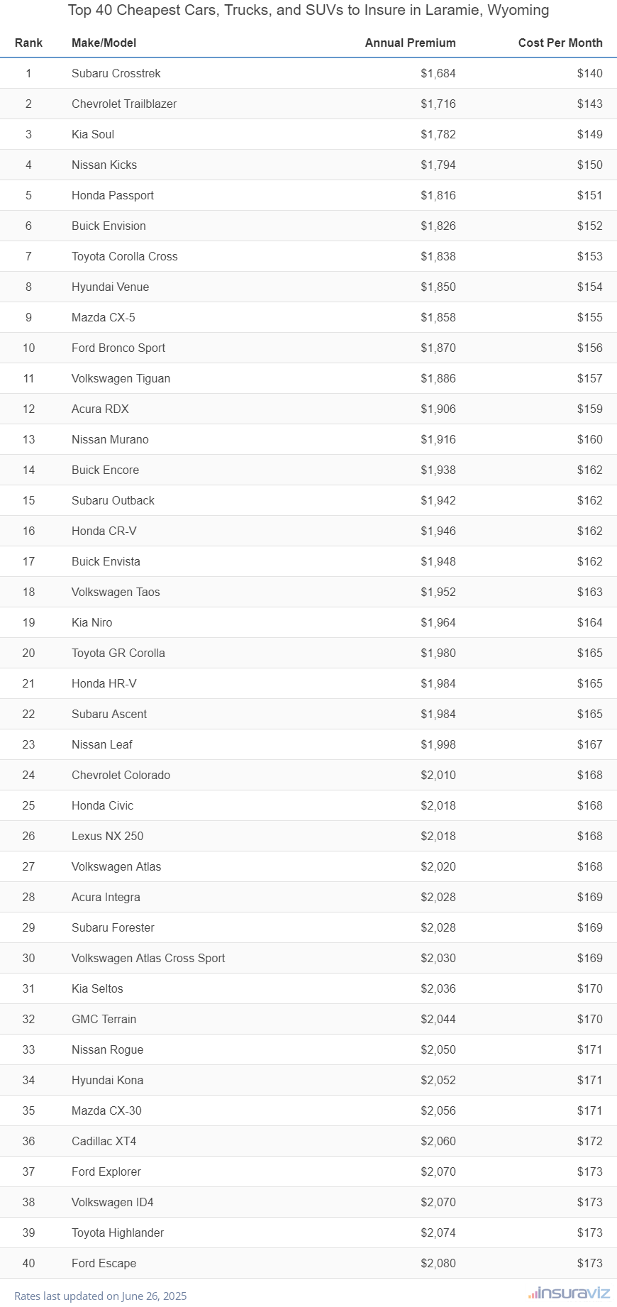 Top 40 Cheapest Cars, Trucks, and SUVs to Insure in Laramie, Wyoming