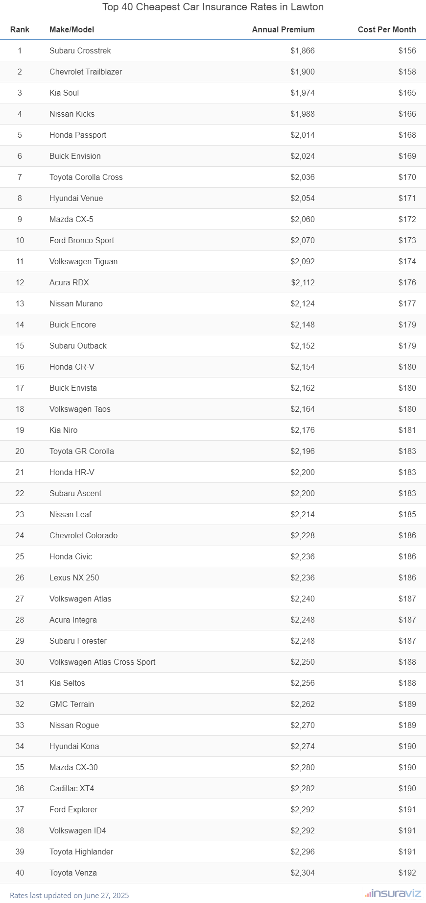 Top 40 cheapest vehicles to insure in Lawton, OK with the Subaru Crosstrek ranking first at $1,866 per year