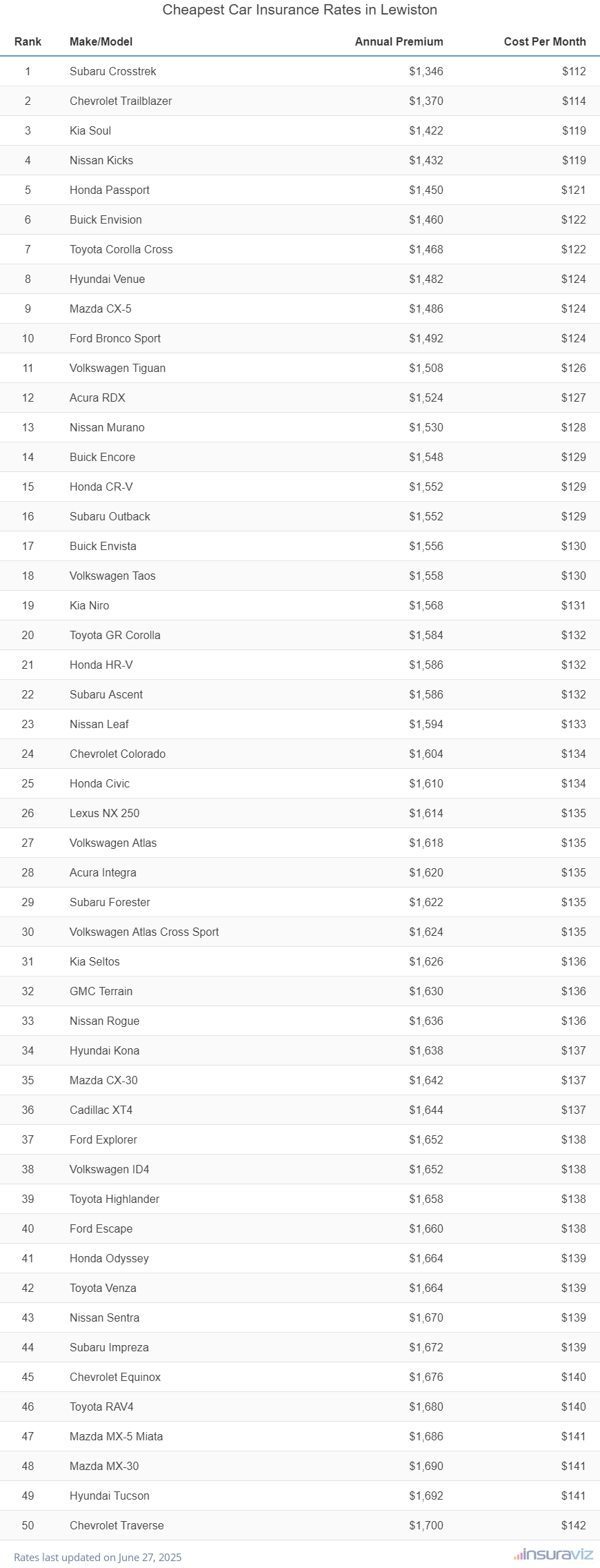 Top 50 cheapest vehicles to insure in Lewiston, ME with the Subaru Crosstrek ranking first at $1,346 per year