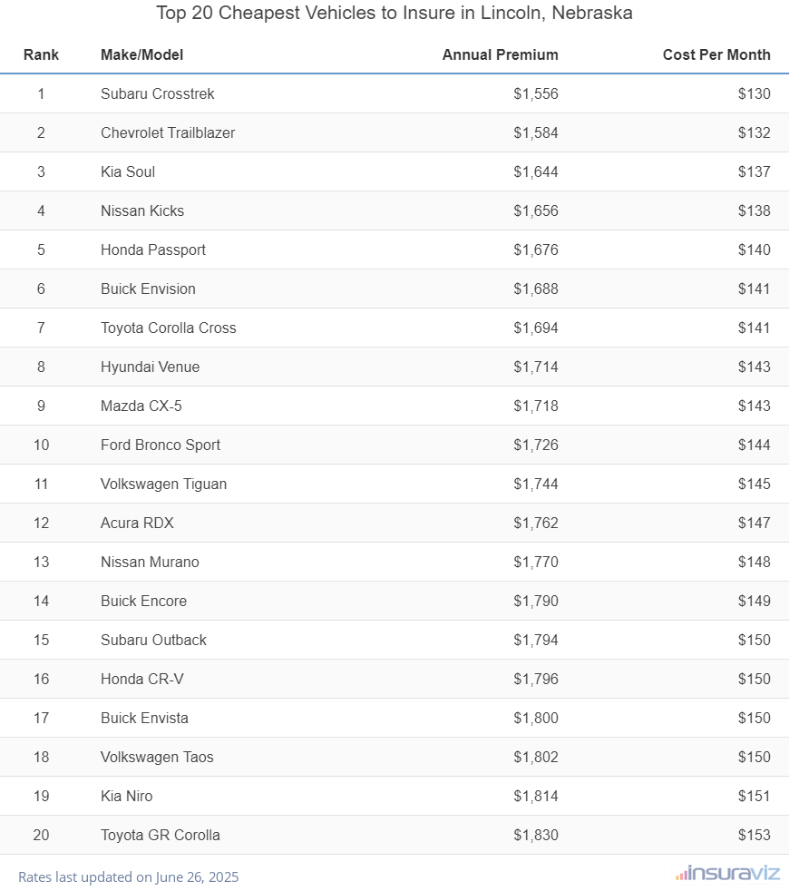 Top 20 Cheapest Vehicles to Insure in Lincoln, Nebraska