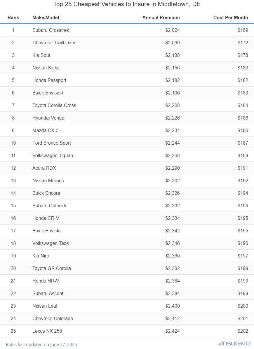Top 25 cheapest vehicles to insure in Middletown, DE with the Subaru Crosstrek ranking first at $2,024 per year
