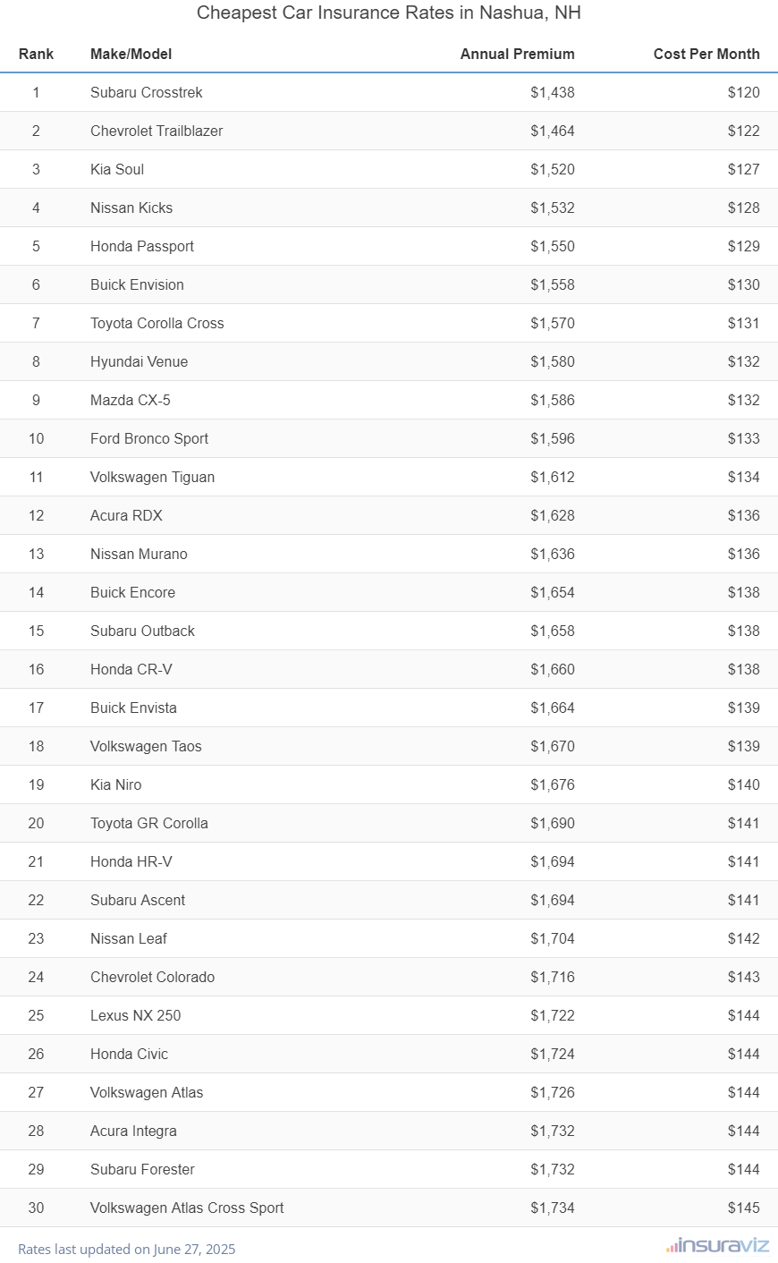 Top 30 cheapest vehicles to insure in Nashua, NH with the Subaru Crosstrek ranking first at $1,438 per year