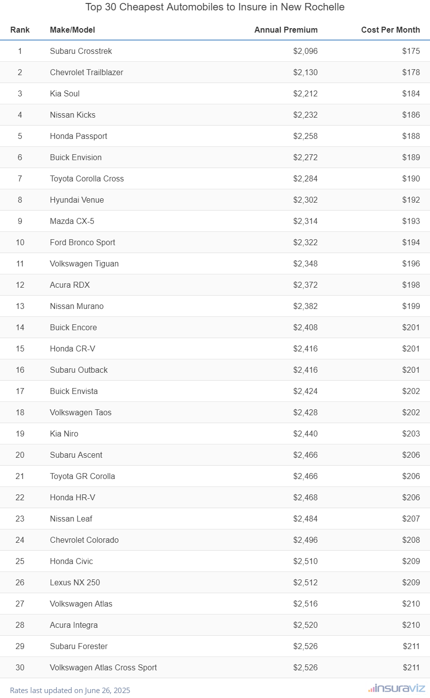 Top 30 cheapest vehicles to insure in New Rochelle, NY with the Subaru Crosstrek ranking first at $2,096 per year