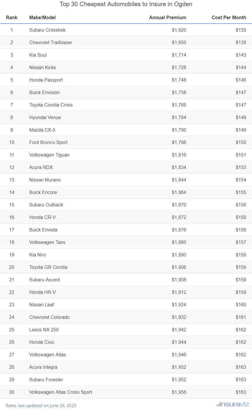 Top 30 cheapest vehicles to insure in Ogden, UT with the Subaru Crosstrek ranking first at $1,620 per year