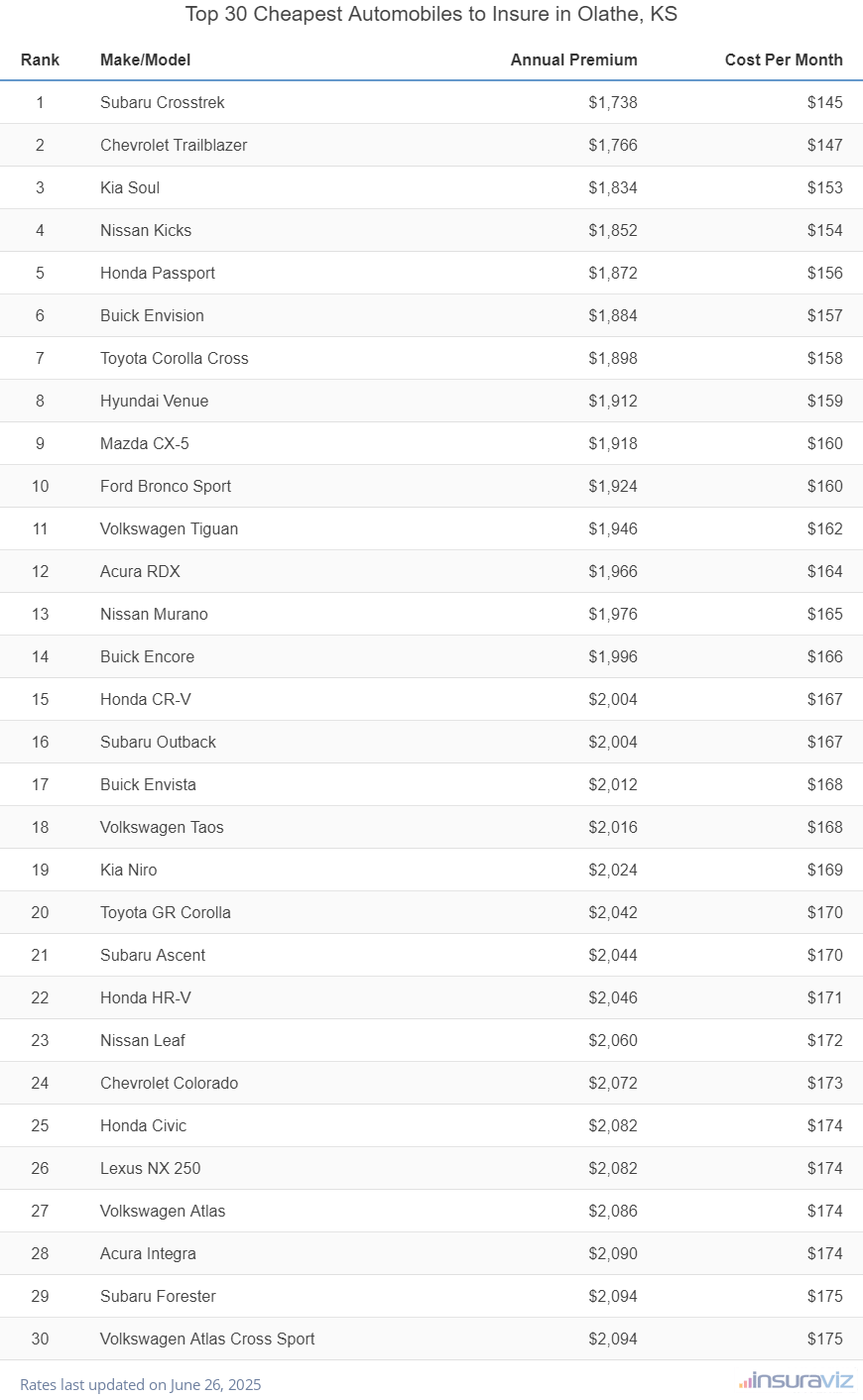 Top 30 cheapest vehicles to insure in Olathe, KS with the Subaru Crosstrek ranking first at $1,738 per year