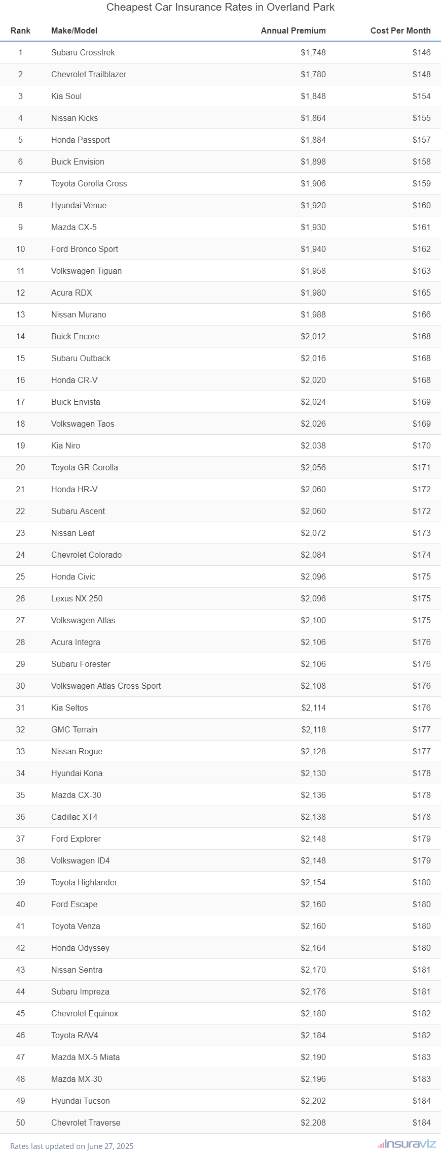 Top 50 cheapest vehicles to insure in Overland Park, KS with the Subaru Crosstrek ranking first at $1,748 per year