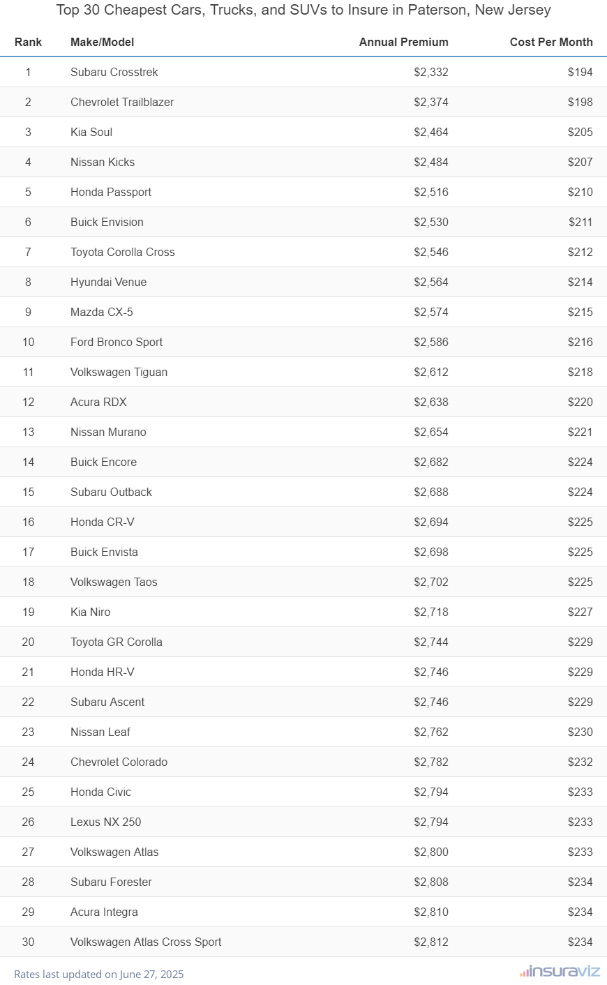 Top 30 cheapest vehicles to insure in Paterson, NJ with the Subaru Crosstrek ranking first at $2,332 per year