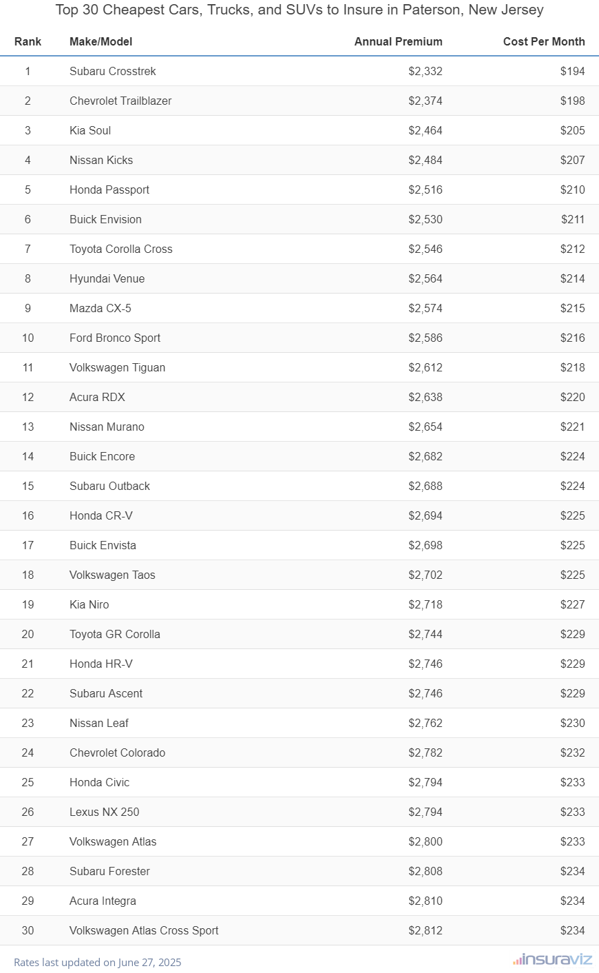 Top 30 Cheapest Cars, Trucks, and SUVs to Insure in Paterson, New Jersey