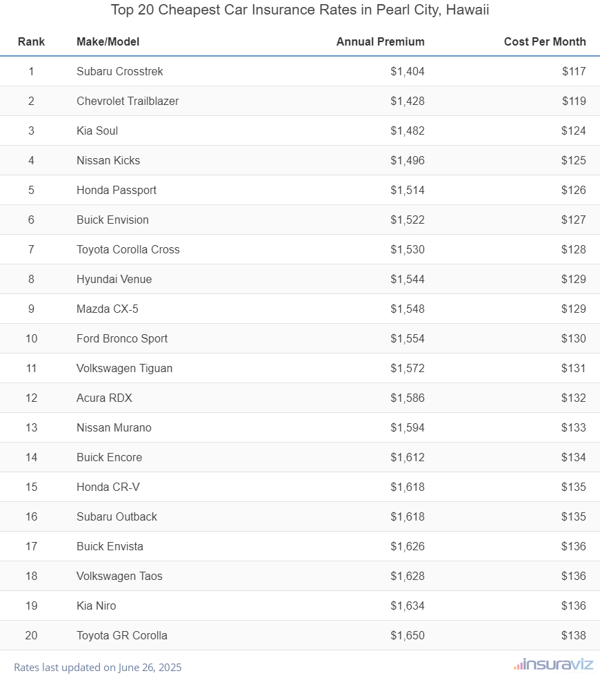 Top 20 cheapest vehicles to insure in Pearl City, HI with the Subaru Crosstrek ranking first at $1,404 per year