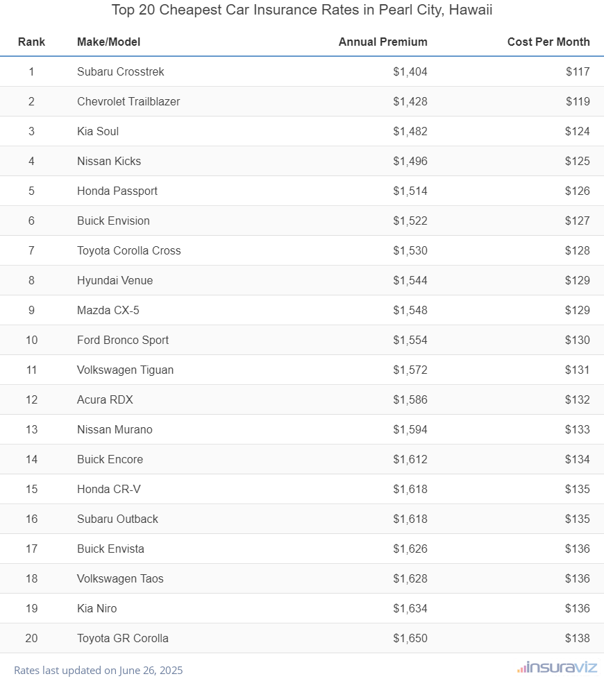 Top 20 Cheapest Car Insurance Rates in Pearl City, Hawaii