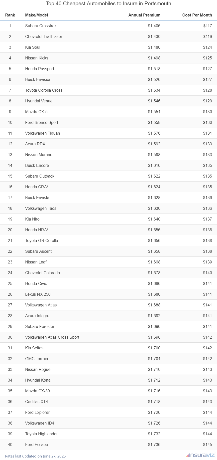 Top 40 cheapest vehicles to insure in Portsmouth, NH with the Subaru Crosstrek ranking first at $1,406 per year
