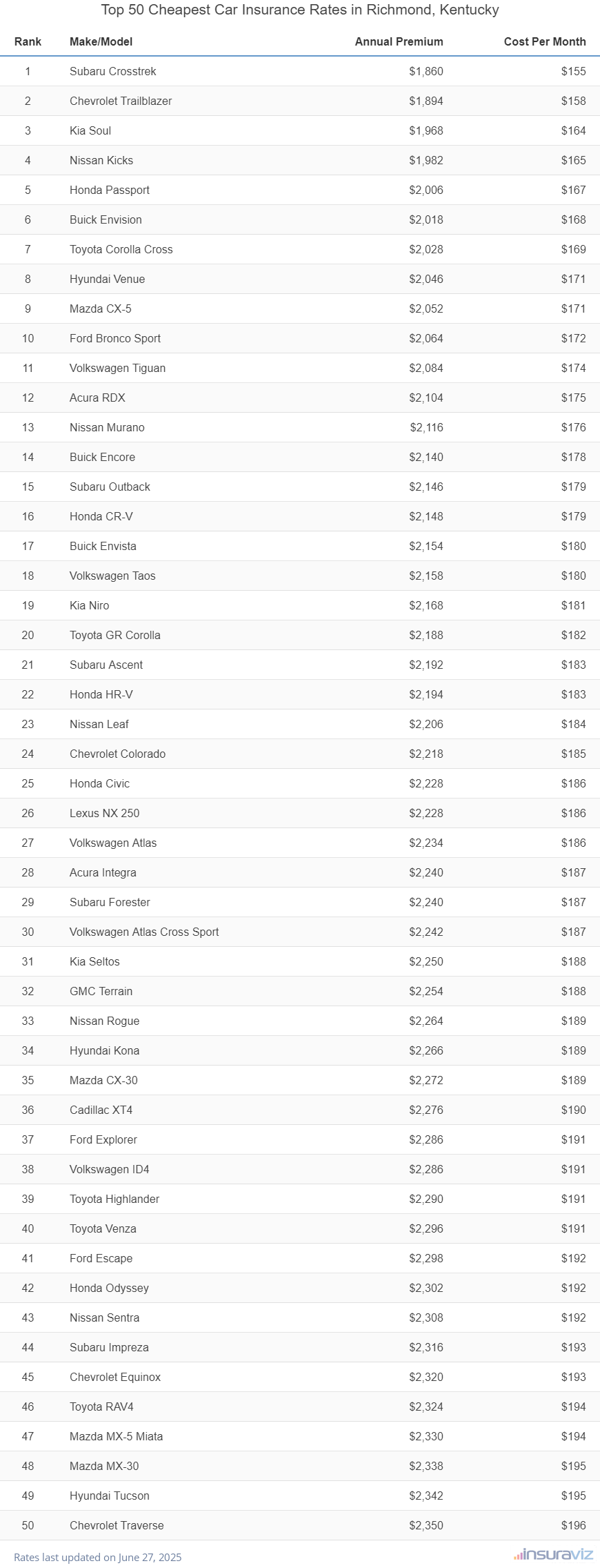 Top 50 cheapest vehicles to insure in Richmond, KY with the Subaru Crosstrek ranking first at $1,860 per year
