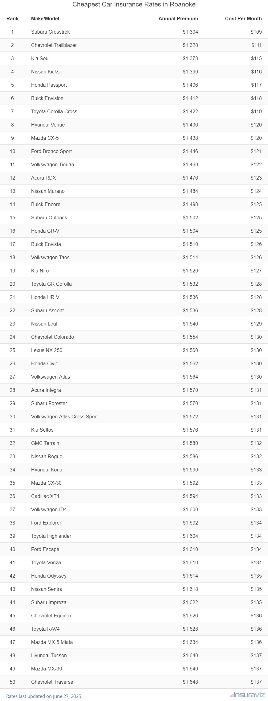 Top 50 cheapest vehicles to insure in Roanoke, VA with the Subaru Crosstrek ranking first at $1,304 per year