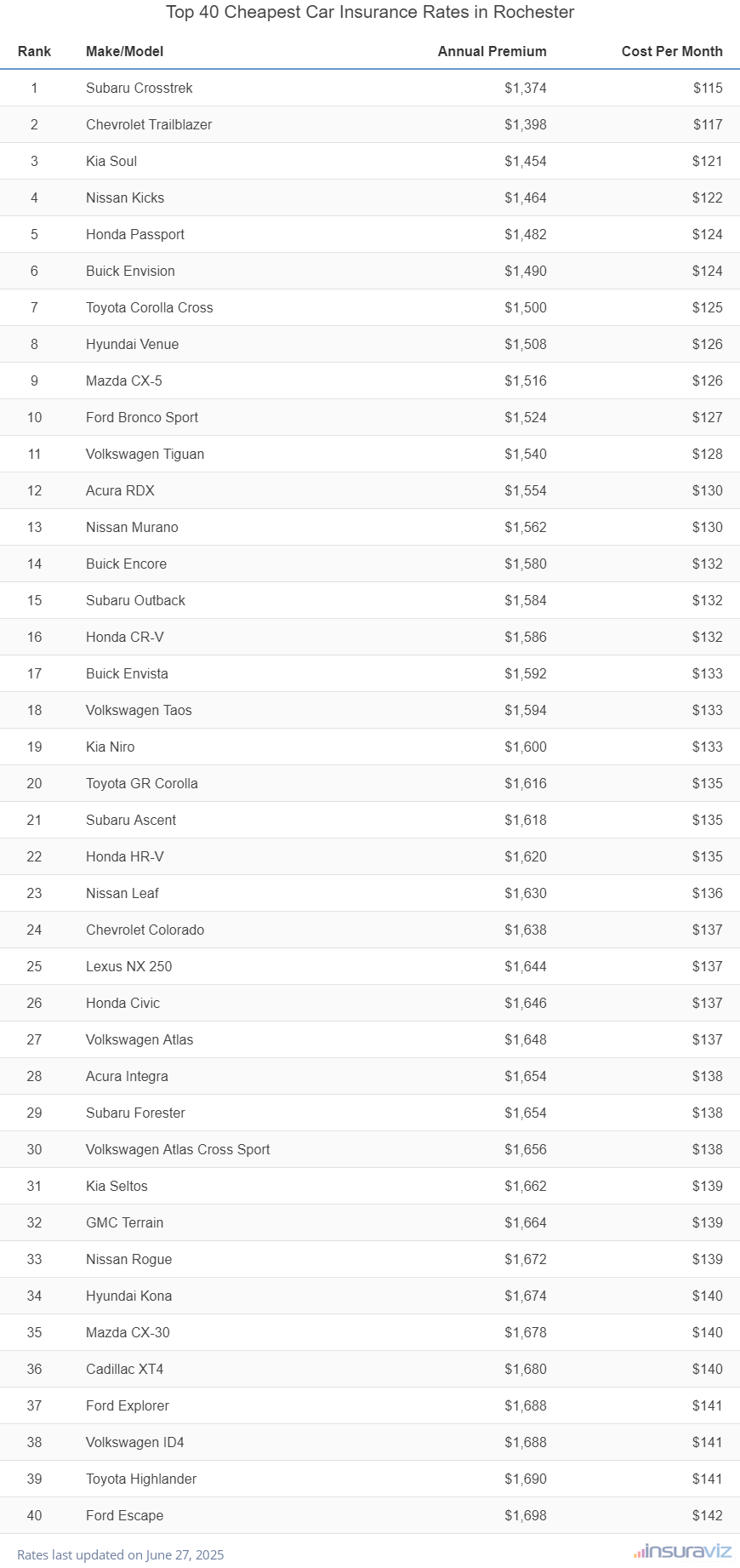 Top 40 cheapest vehicles to insure in Rochester, NH with the Subaru Crosstrek ranking first at $1,374 per year