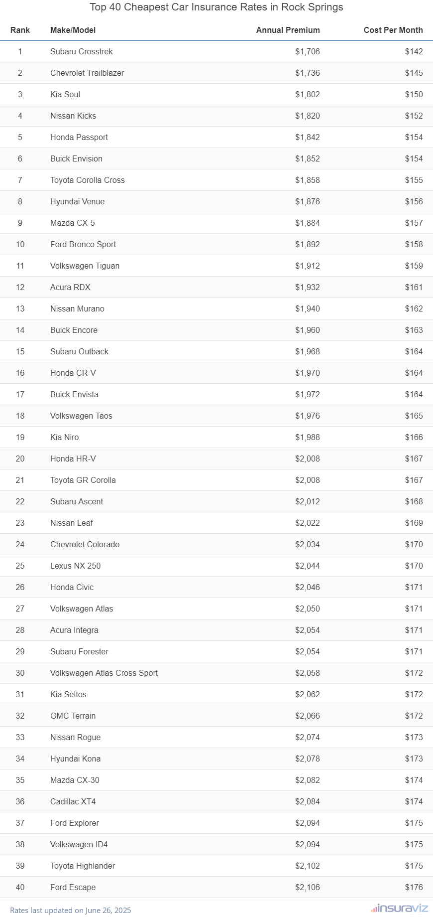 Top 40 Cheapest Car Insurance Rates in Rock Springs