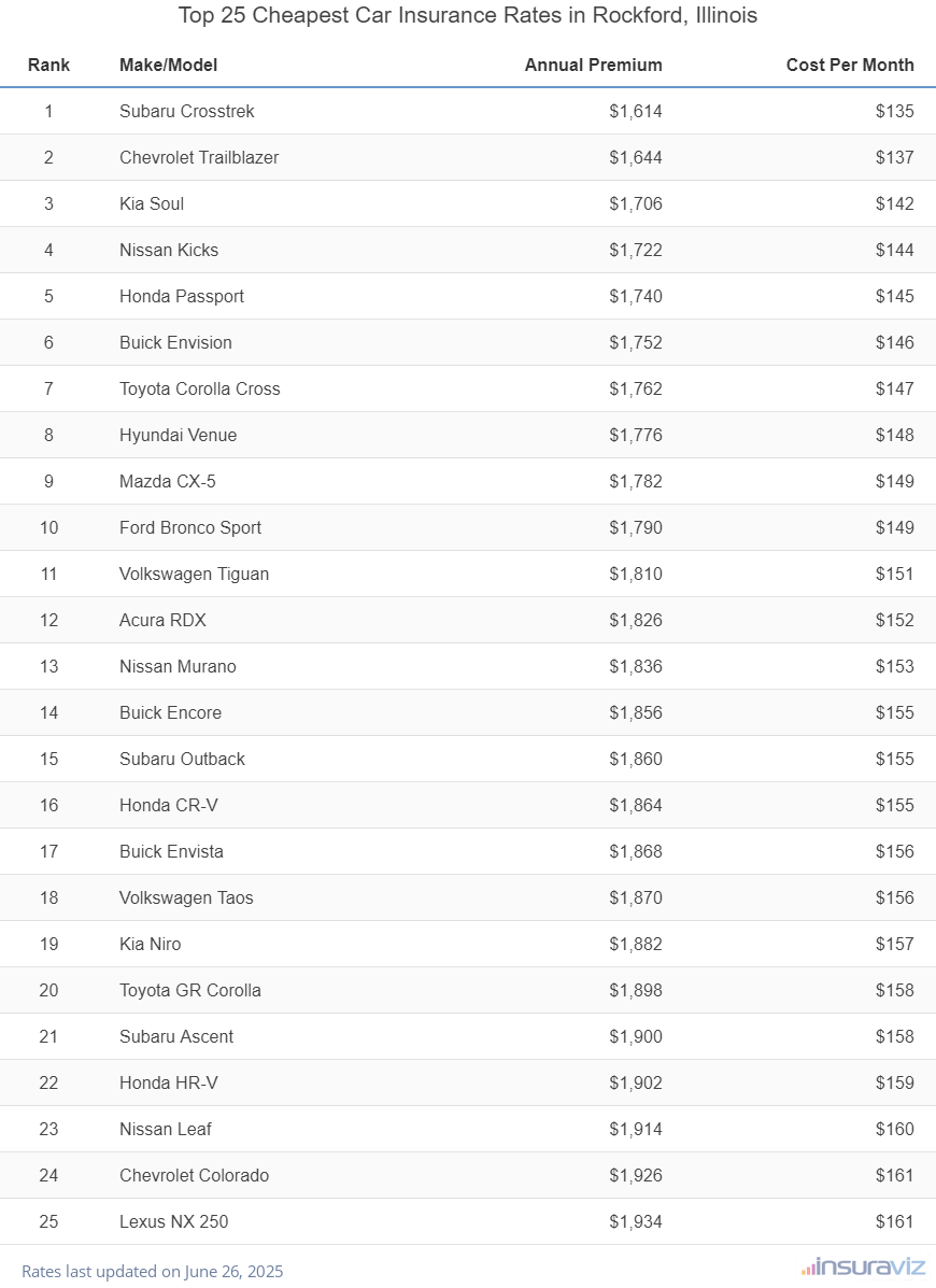 Top 25 cheapest vehicles to insure in Rockford, IL with the Subaru Crosstrek ranking first at $1,614 per year