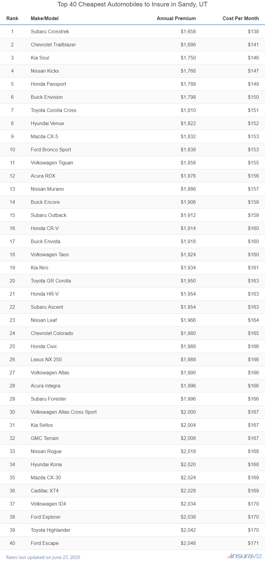 Top 40 cheapest vehicles to insure in Sandy, UT with the Subaru Crosstrek ranking first at $1,612 per year