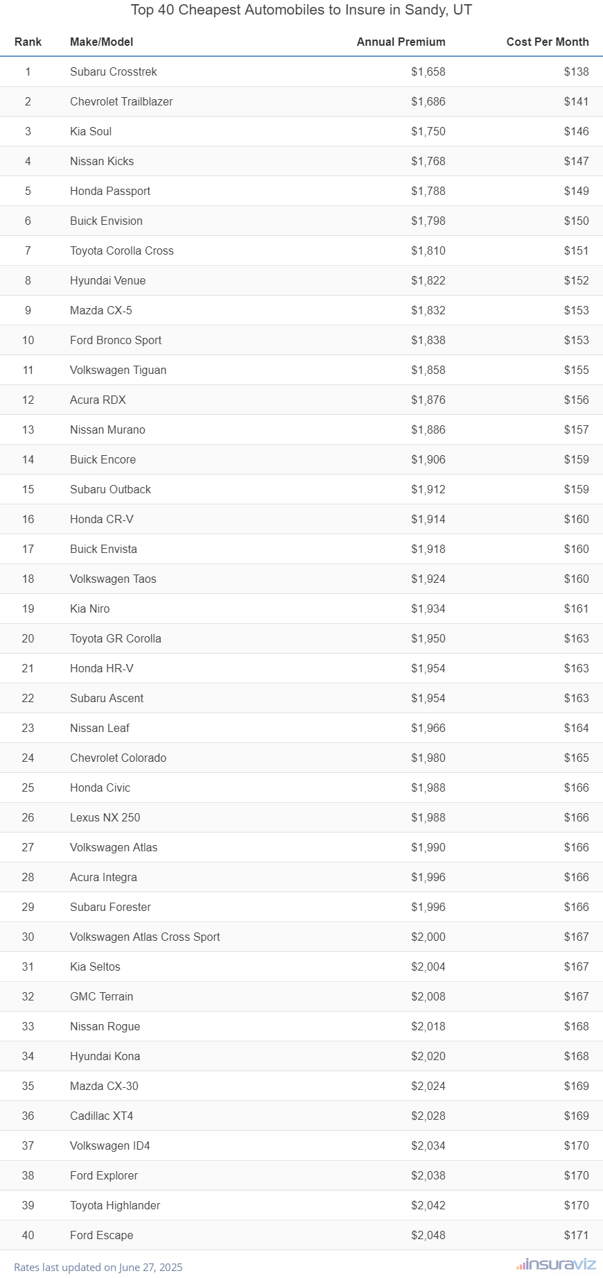 Top 40 Cheapest Automobiles to Insure in Sandy, UT