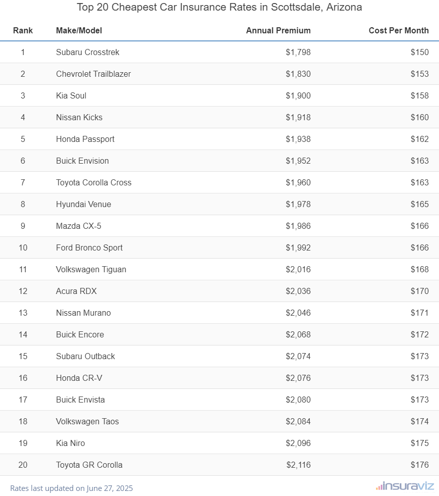 Top 20 cheapest vehicles to insure in Scottsdale, AZ with the Subaru Crosstrek ranking first at $1,798 per year