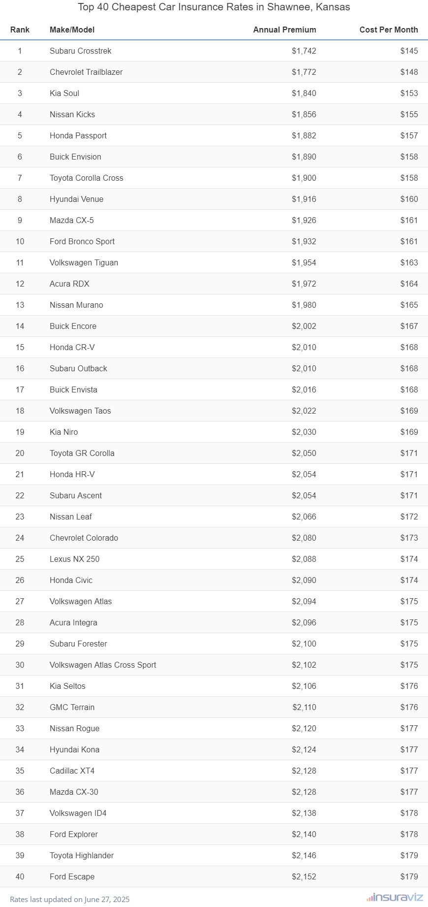 Top 40 cheapest vehicles to insure in Shawnee, KS with the Subaru Crosstrek ranking first at $1,742 per year