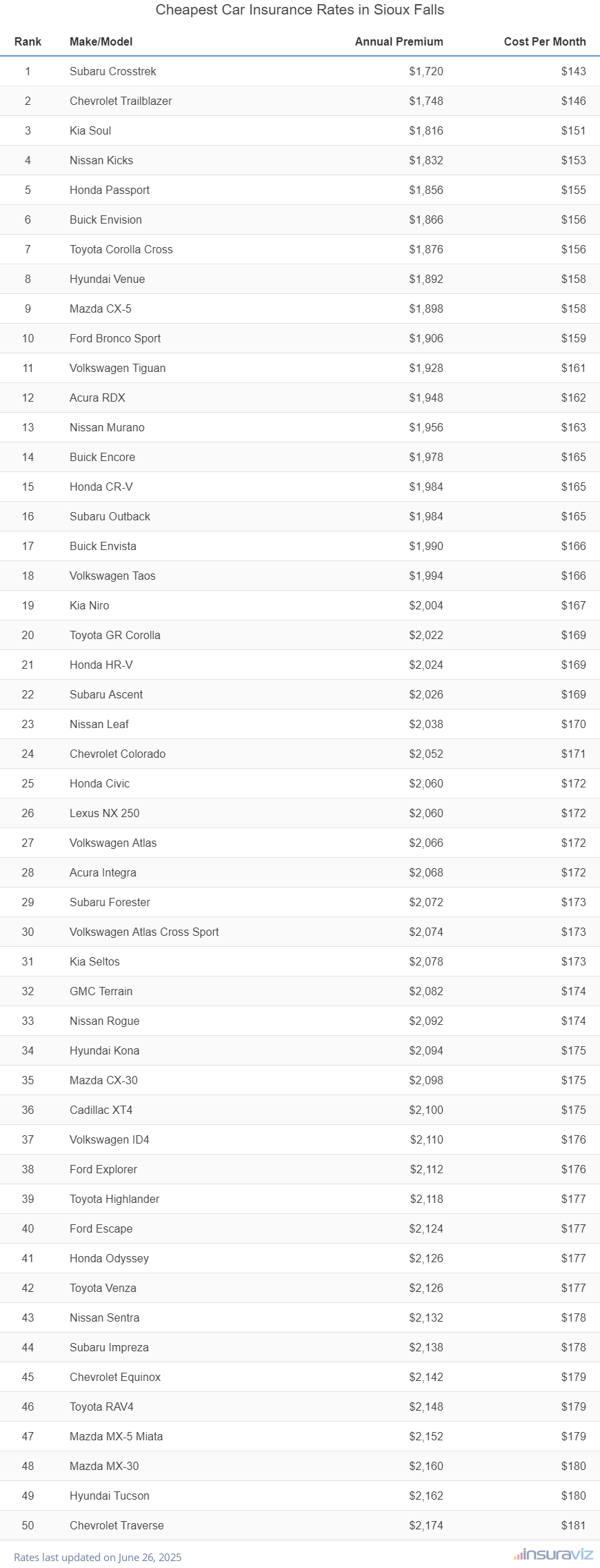Top 50 cheapest vehicles to insure in Sioux Falls, SD with the Subaru Crosstrek ranking first at $1,720 per year