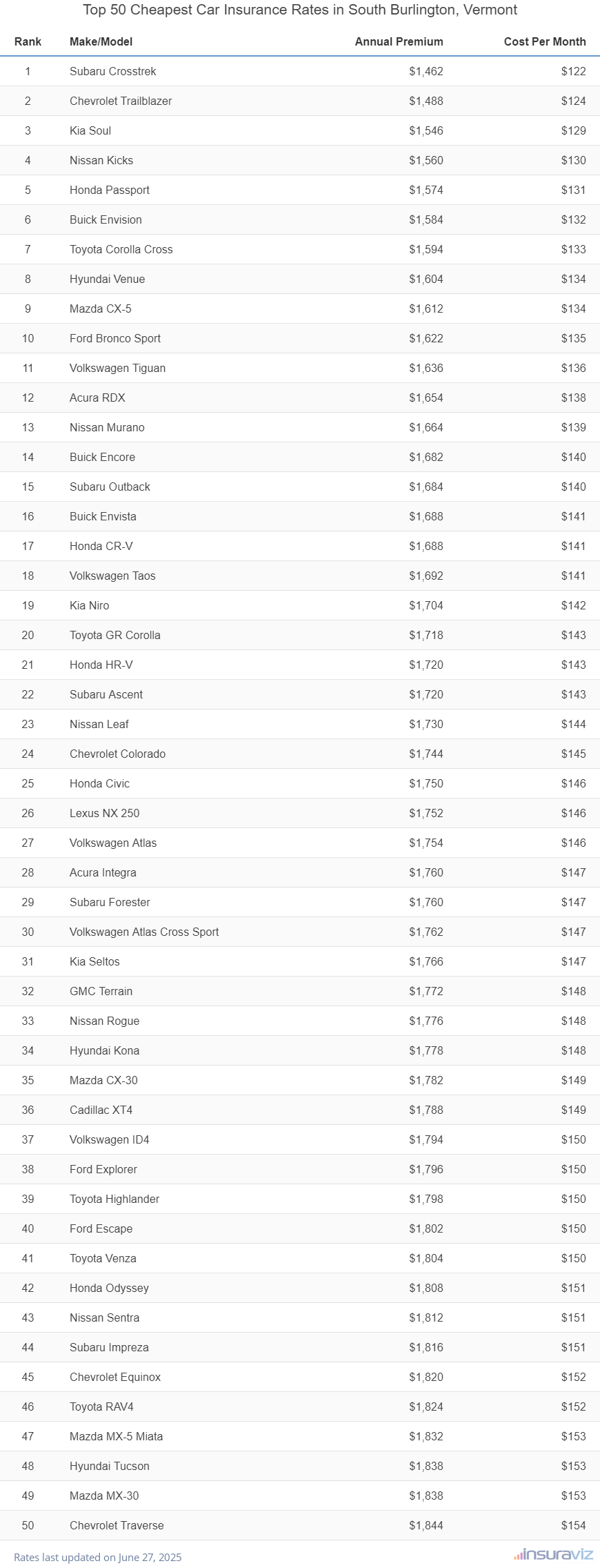 Top 50 cheapest vehicles to insure in South Burlington, VT with the Subaru Crosstrek ranking first at $1,462 per year