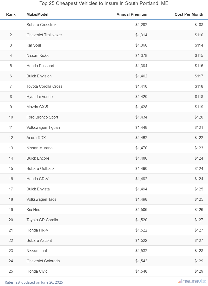 Top 25 cheapest vehicles to insure in South Portland, ME with the Subaru Crosstrek ranking first at $1,292 per year