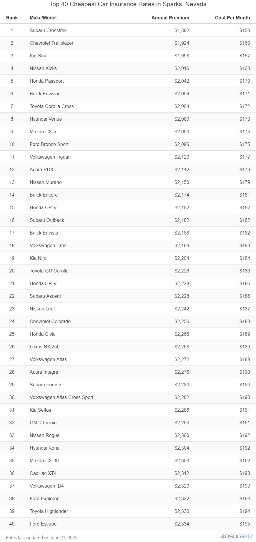 Top 40 cheapest vehicles to insure in Sparks, NV with the Subaru Crosstrek ranking first at $1,892 per year