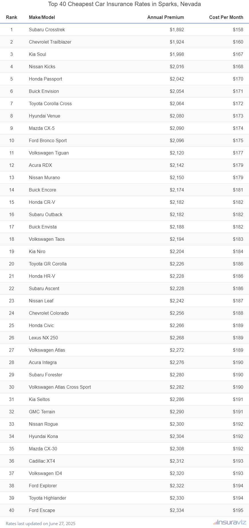 Top 40 Cheapest Car Insurance Rates in Sparks, Nevada