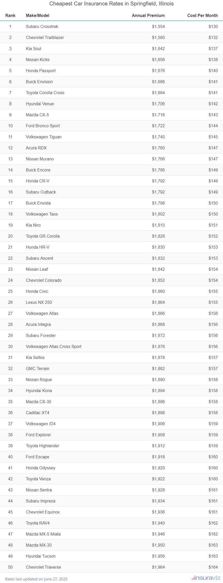 Top 50 cheapest vehicles to insure in Springfield, IL with the Subaru Crosstrek ranking first at $1,554 per year