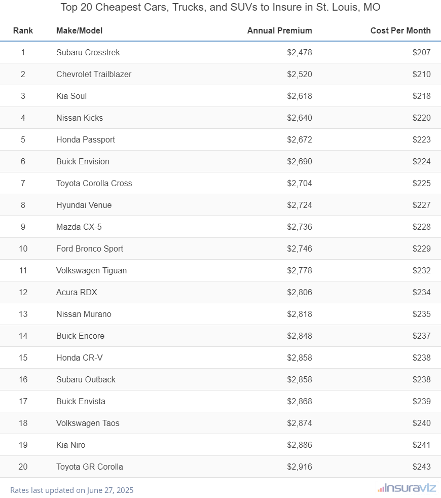 Top 20 cheapest vehicles to insure in St Louis, MO with the Subaru Crosstrek ranking first at $2,478 per year